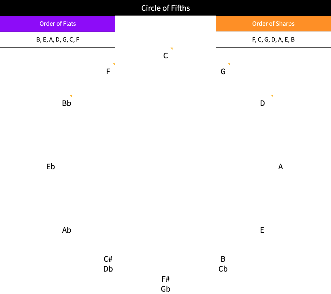 WARRENMUSIC Theory Grid — Circle of Fifths